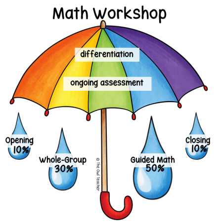 In the math workshop model, it is student-centered. The teacher uses a variety of approaches to engage students to math concepts. Learn more about the math workshop by clicking through or pin this for later!