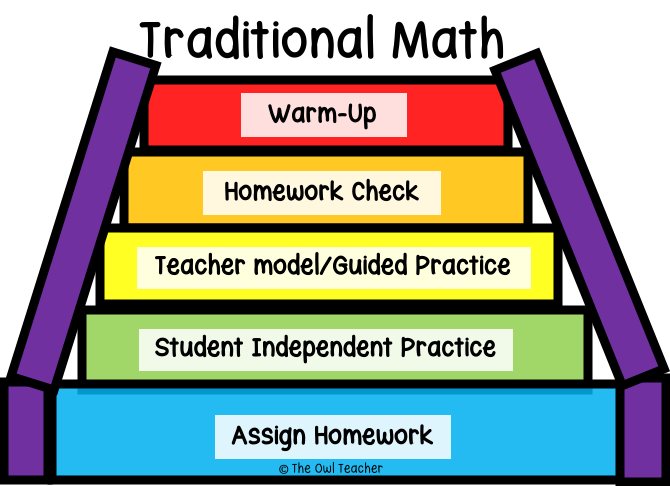 This image demonstrates how a traditional math class differs from the math workshop model. It is very teacher-centered and not student-centered. Learn everything you need to know to run math workshop successfully by clicking through to this blog post!