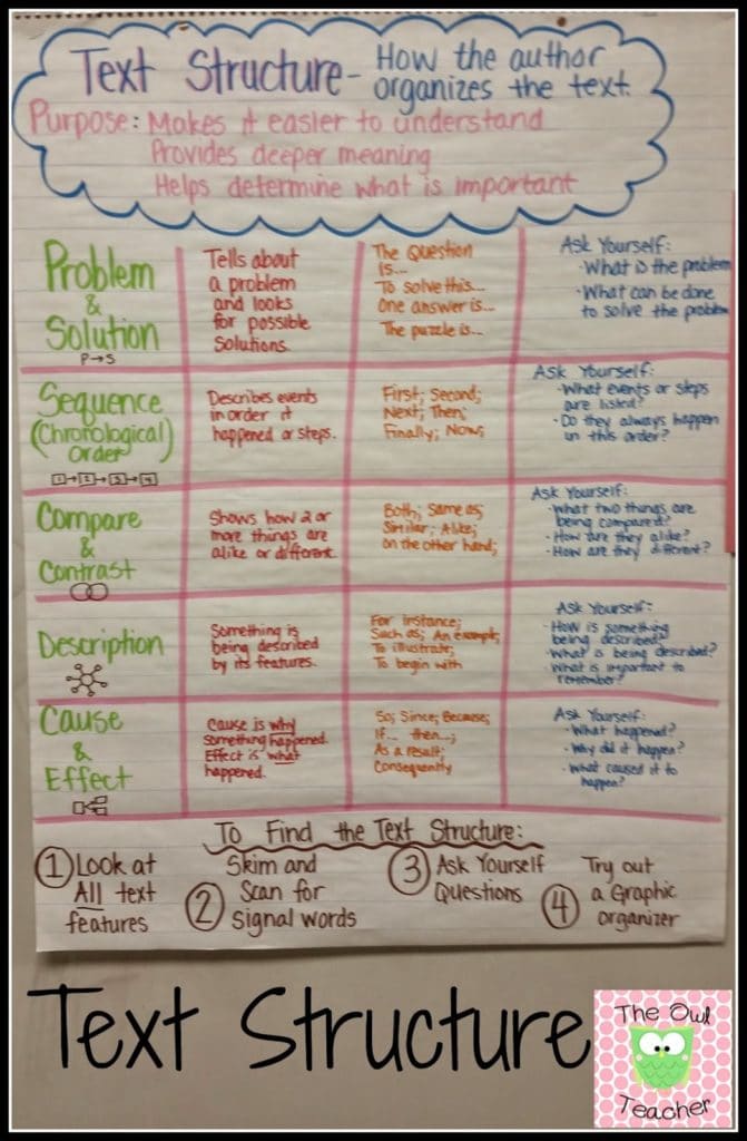 Do you need to spice up teaching text structure in reading? I have plenty of ideas and teaching activities to make it easy!