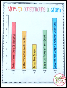 Did you know that one year, I forgot to teach graphing? Oops! In an effort to make up for that big mistake, I created an entire math workshop unit that works to make graphing fun for students. It includes pictographs, bar graphs, and line plots, and students have SO much fun with the activities included! Read this post to learn more!