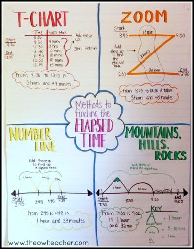 Strategies To Teach Elapsed Time The Owl Teacher