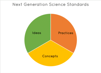 Transitioning to the Next Generation Science Standards can be a challenge, especially if you don't understand them. This post summarizes the three dimensions and provides an analogy to help you grasp the new science standards.