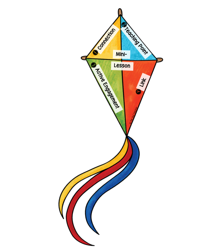 The architecture of mini-lessons in math workshop is very important to help you eliminate headaches and going over time. This image helps you stick to those parts and keep it explicit!