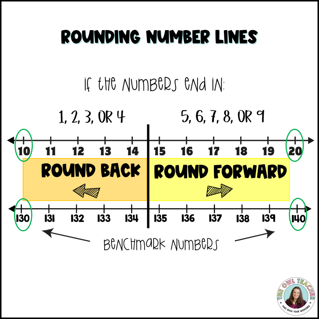 An image of rounding number lines