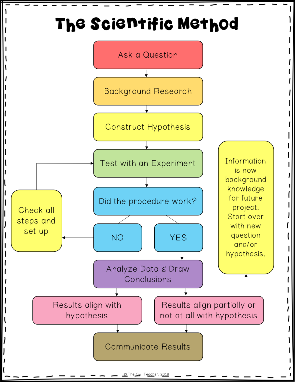 Science Project Using Scientific Method Using Sci Method for Nonscience - The Owl Teacher