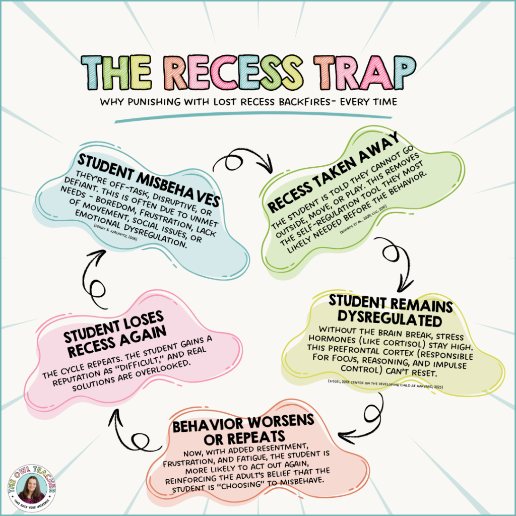 A square image with colorful five blobs that express the recess trap of why punishing students by taking away recess can backfire, every time.