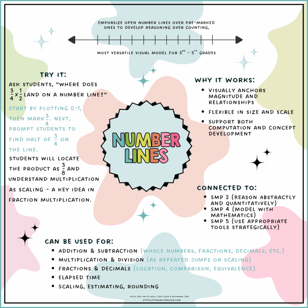 Tired of students memorizing math steps but not getting it? Discover 5 powerful visual models that help upper elementary students actually see the math. This post breaks down what they are, when to use them, and why they’re the most underused (and most effective) tools for teaching operations, fractions, and more—without needing fancy manipulatives. Includes real research, ready-to-use examples, and a free visual model cheat sheet!