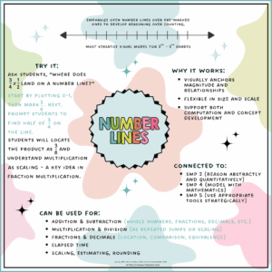 Visual Strip For Math The Most Underused Tool in Upper Elementary Math: Visual Models (and ...