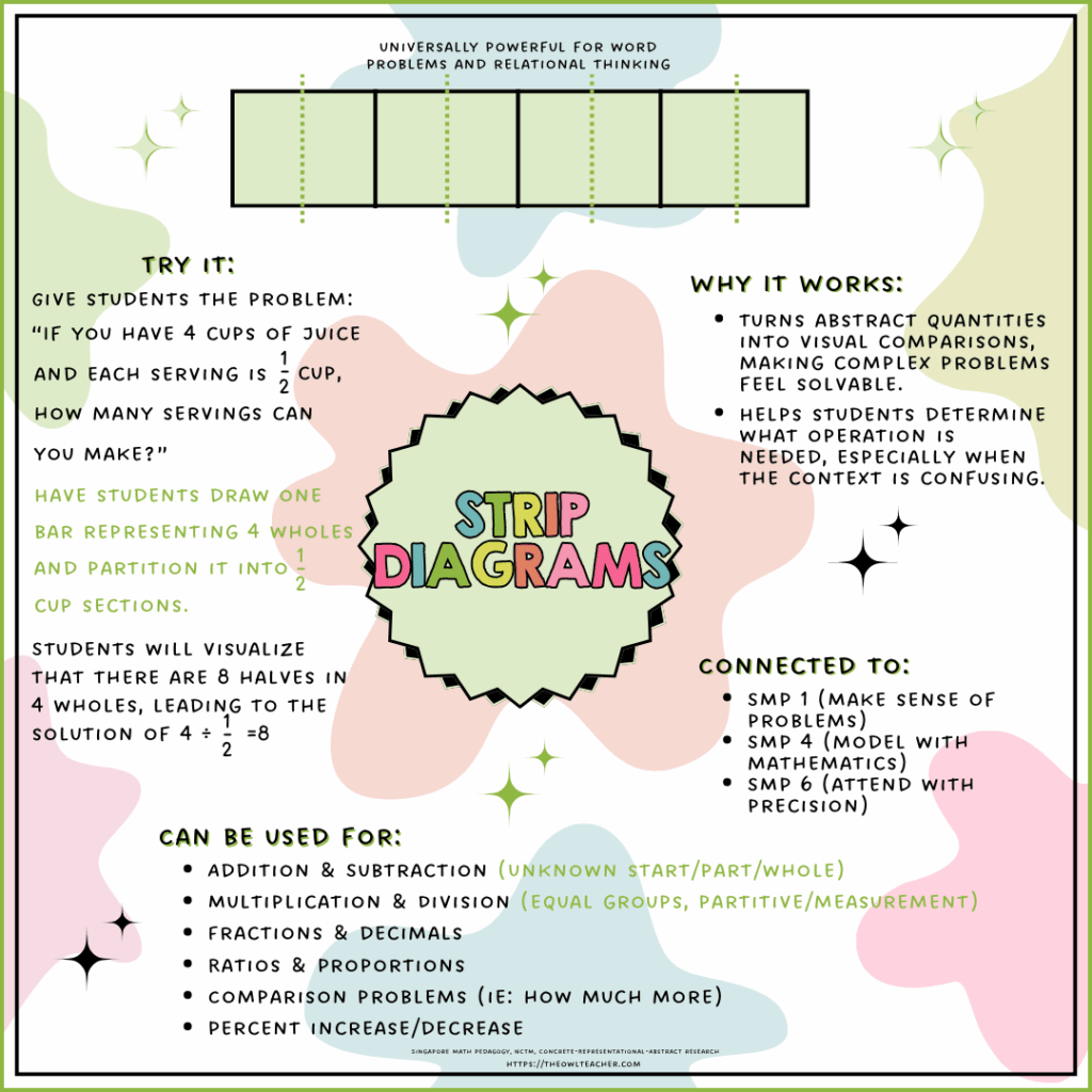 Tired of students memorizing math steps but not getting it? Discover 5 powerful visual models that help upper elementary students actually see the math. This post breaks down what they are, when to use them, and why they’re the most underused (and most effective) tools for teaching operations, fractions, and more—without needing fancy manipulatives. Includes real research, ready-to-use examples, and a free visual model cheat sheet!