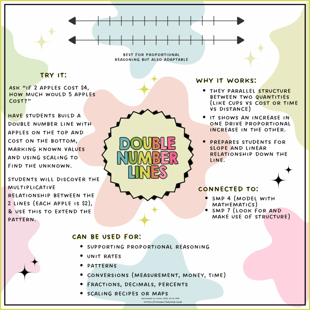 Tired of students memorizing math steps but not getting it? Discover 5 powerful visual models that help upper elementary students actually see the math. This post breaks down what they are, when to use them, and why they’re the most underused (and most effective) tools for teaching operations, fractions, and more—without needing fancy manipulatives. Includes real research, ready-to-use examples, and a free visual model cheat sheet!